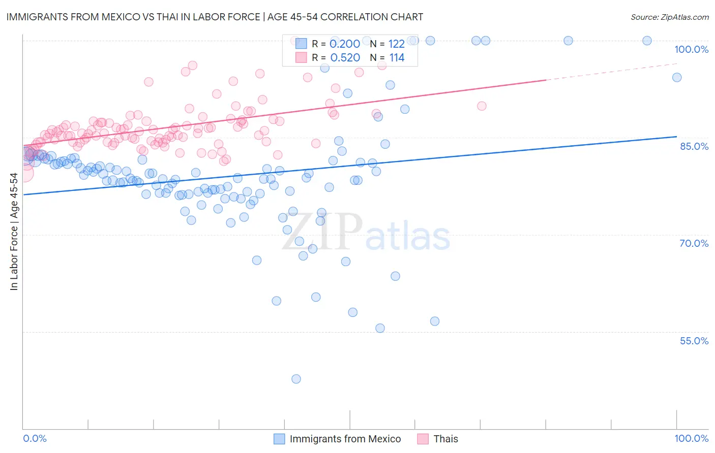 Immigrants from Mexico vs Thai In Labor Force | Age 45-54