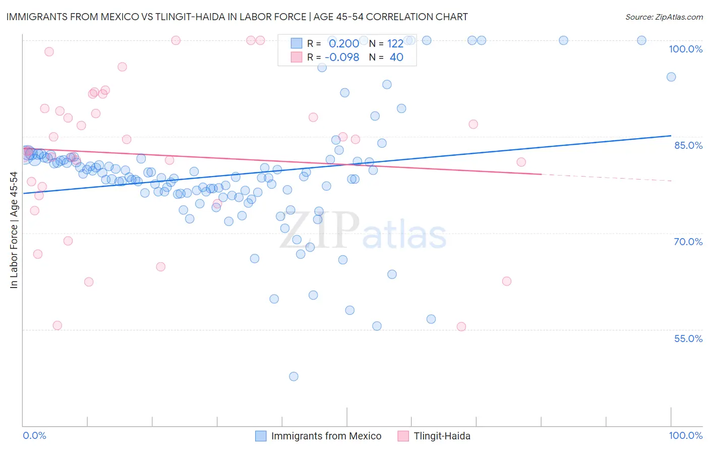 Immigrants from Mexico vs Tlingit-Haida In Labor Force | Age 45-54