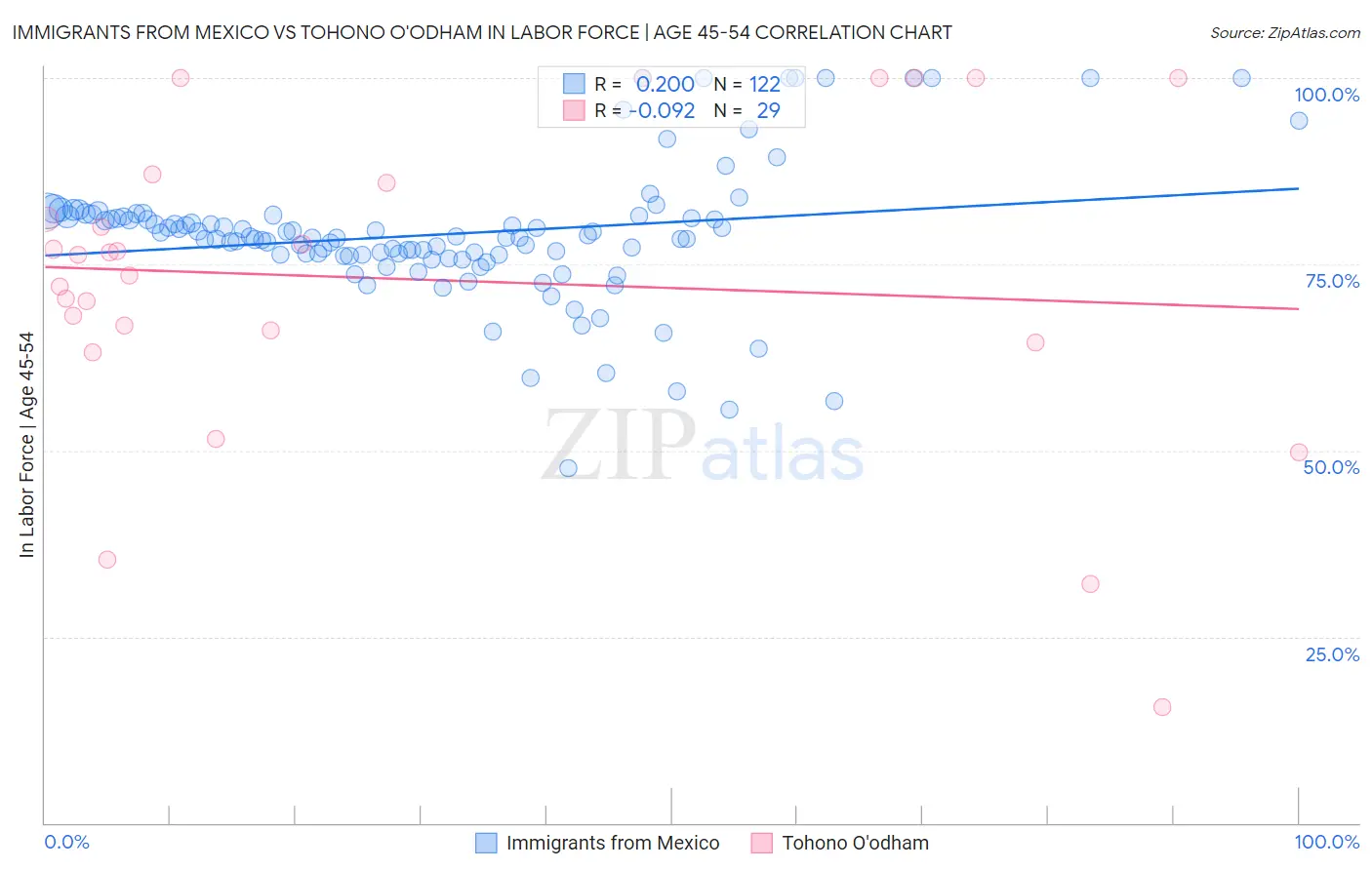 Immigrants from Mexico vs Tohono O'odham In Labor Force | Age 45-54