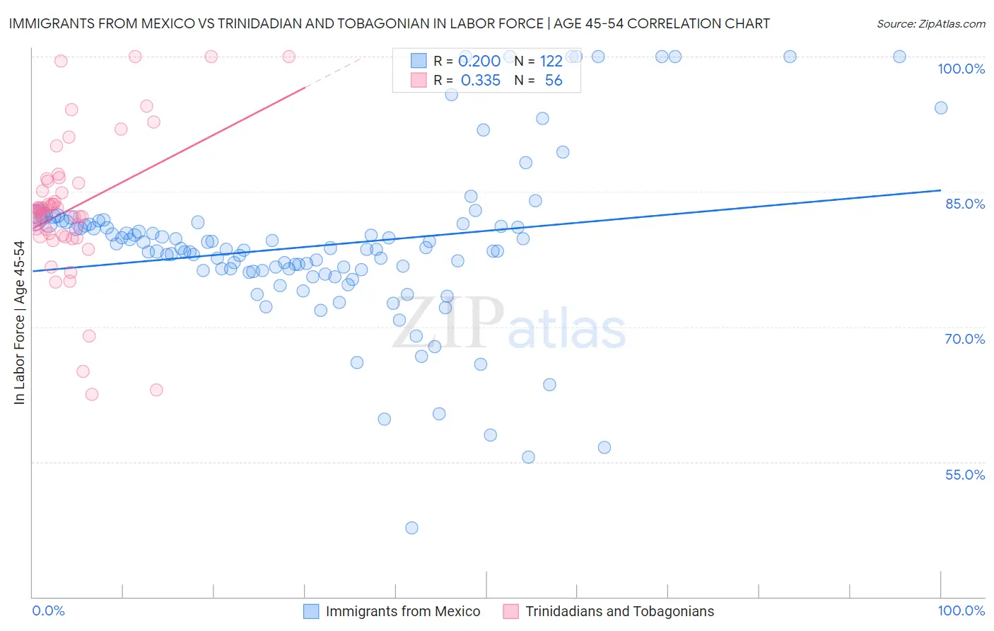 Immigrants from Mexico vs Trinidadian and Tobagonian In Labor Force | Age 45-54