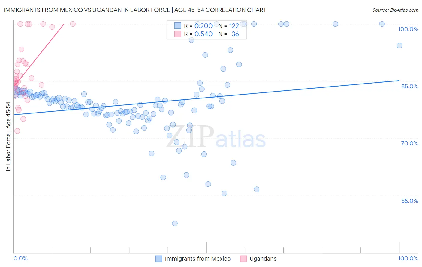 Immigrants from Mexico vs Ugandan In Labor Force | Age 45-54