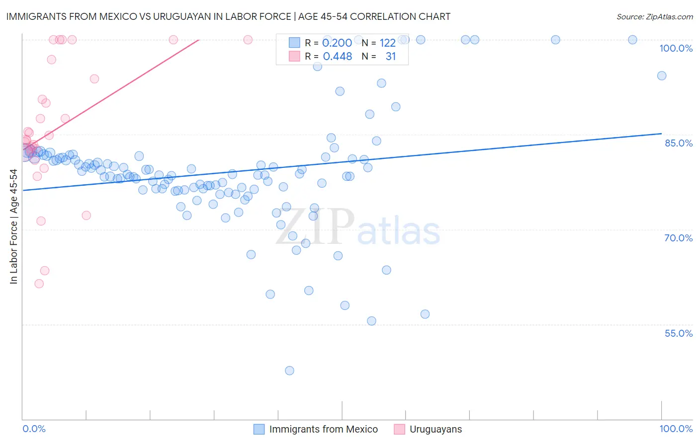 Immigrants from Mexico vs Uruguayan In Labor Force | Age 45-54