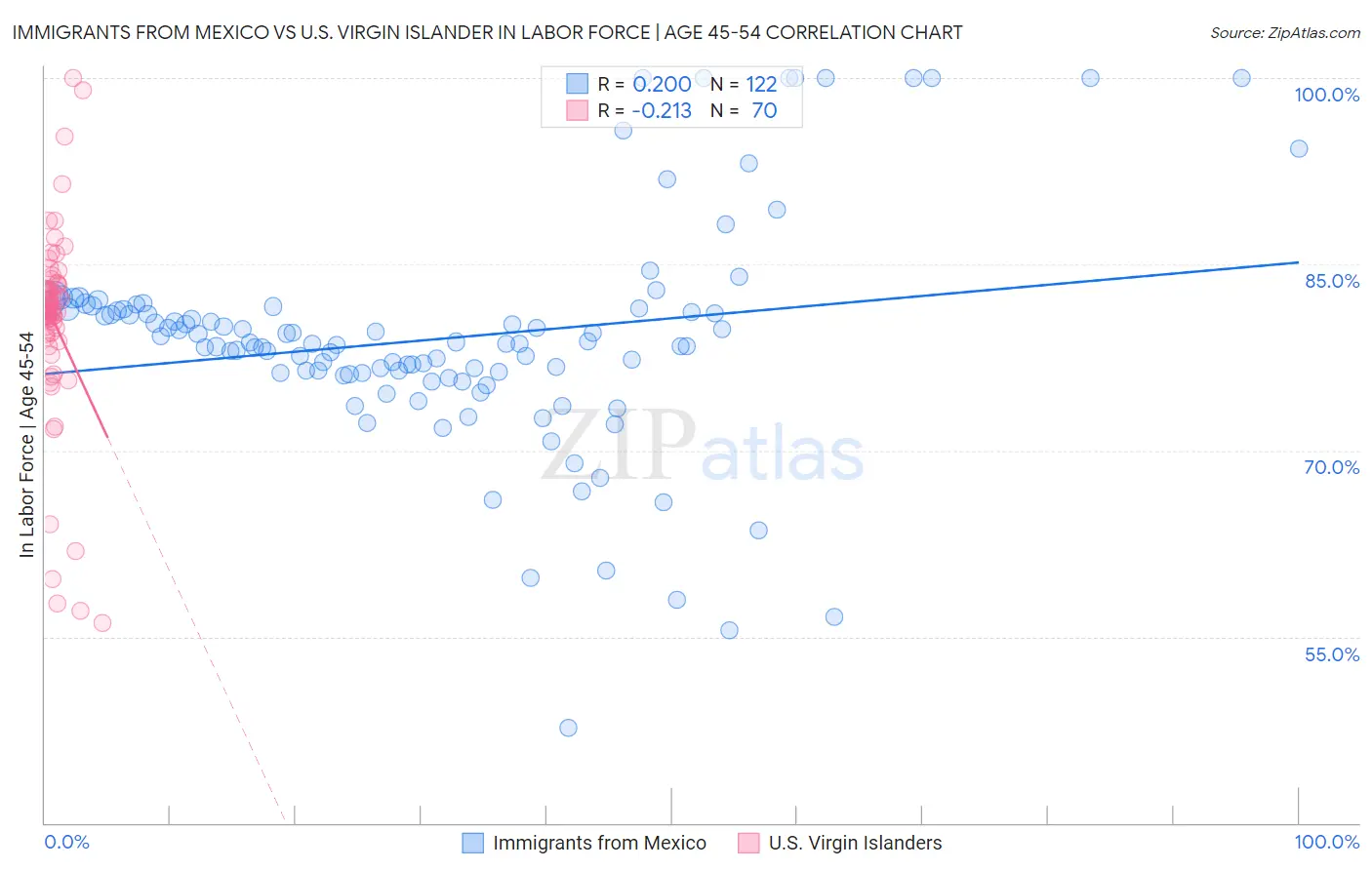 Immigrants from Mexico vs U.S. Virgin Islander In Labor Force | Age 45-54