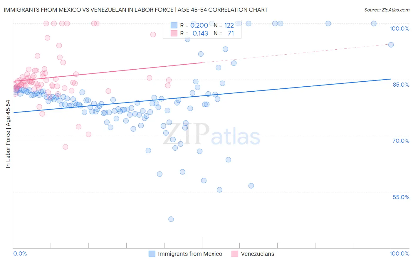 Immigrants from Mexico vs Venezuelan In Labor Force | Age 45-54