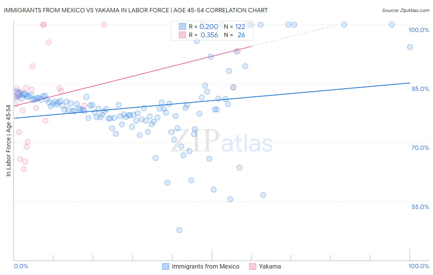 Immigrants from Mexico vs Yakama In Labor Force | Age 45-54