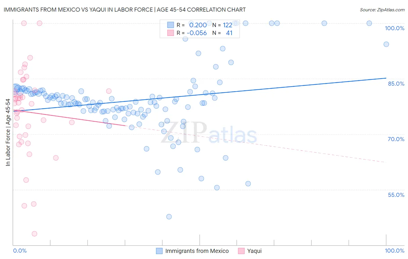 Immigrants from Mexico vs Yaqui In Labor Force | Age 45-54