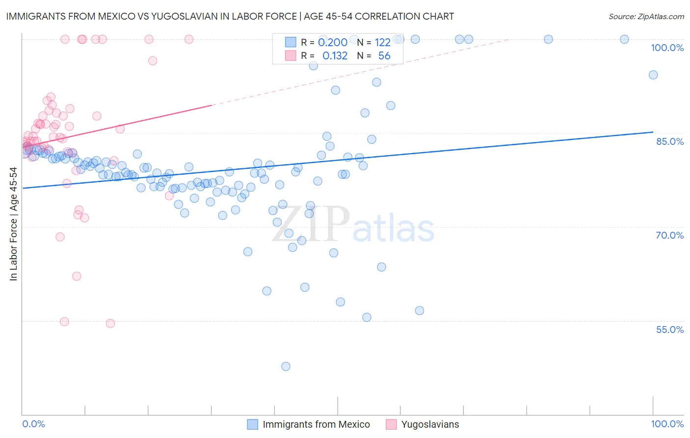 Immigrants from Mexico vs Yugoslavian In Labor Force | Age 45-54