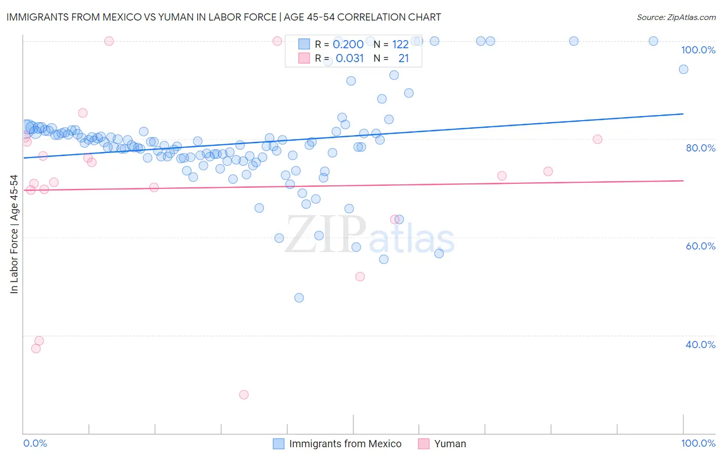 Immigrants from Mexico vs Yuman In Labor Force | Age 45-54