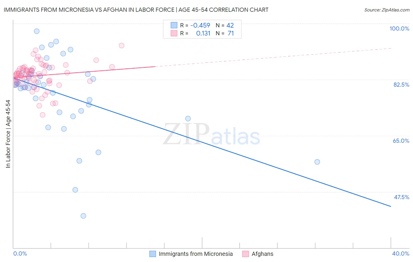 Immigrants from Micronesia vs Afghan In Labor Force | Age 45-54