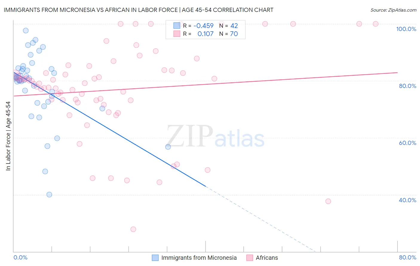 Immigrants from Micronesia vs African In Labor Force | Age 45-54