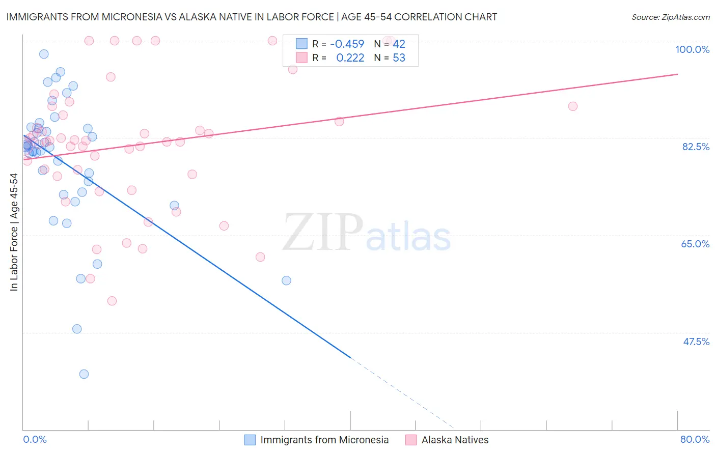 Immigrants from Micronesia vs Alaska Native In Labor Force | Age 45-54