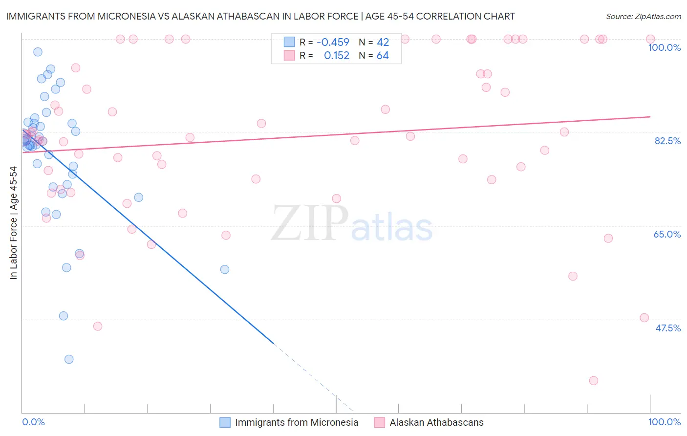 Immigrants from Micronesia vs Alaskan Athabascan In Labor Force | Age 45-54