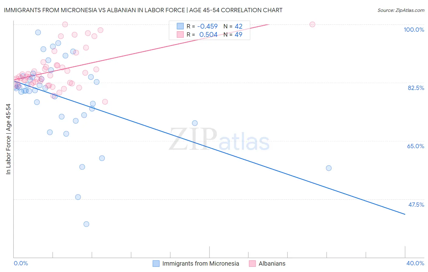 Immigrants from Micronesia vs Albanian In Labor Force | Age 45-54