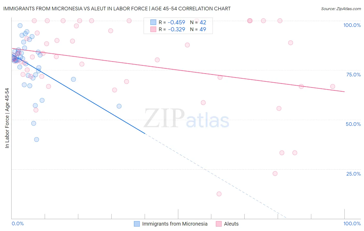 Immigrants from Micronesia vs Aleut In Labor Force | Age 45-54