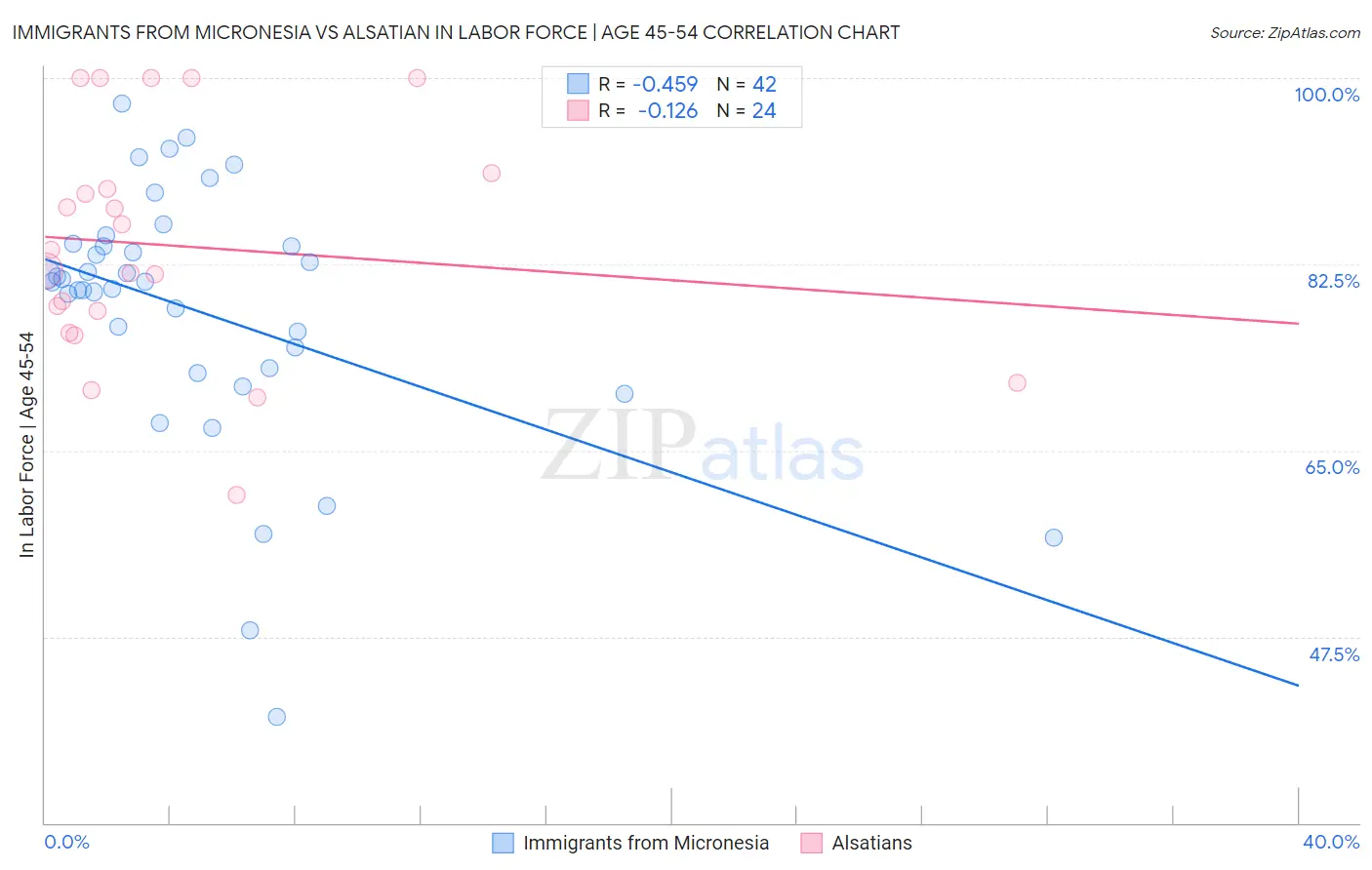 Immigrants from Micronesia vs Alsatian In Labor Force | Age 45-54