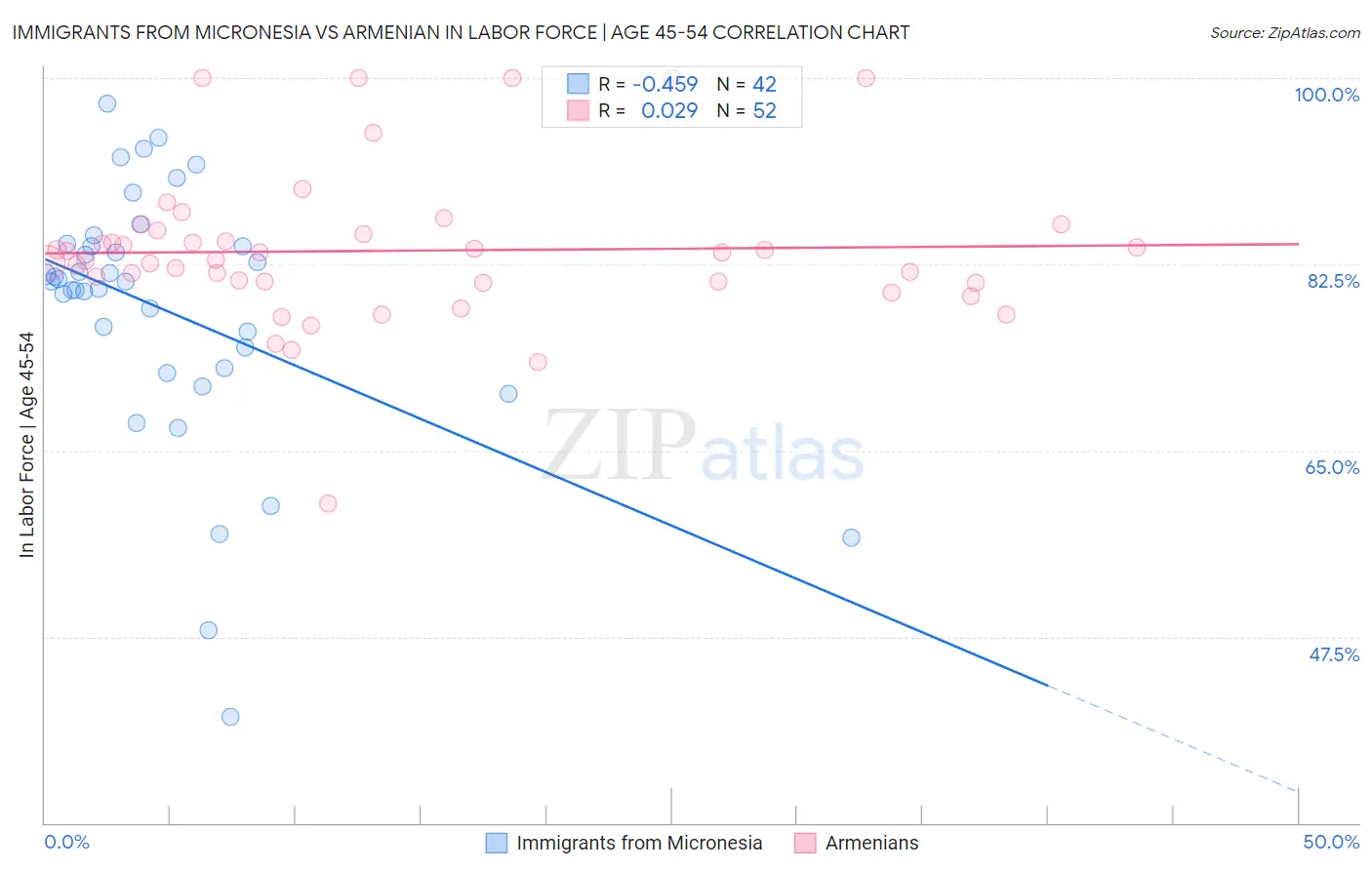 Immigrants from Micronesia vs Armenian In Labor Force | Age 45-54