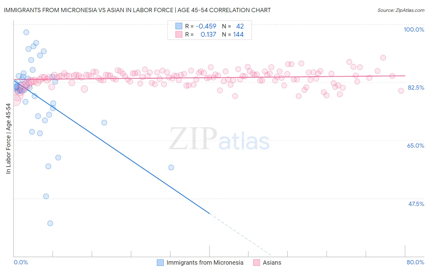 Immigrants from Micronesia vs Asian In Labor Force | Age 45-54