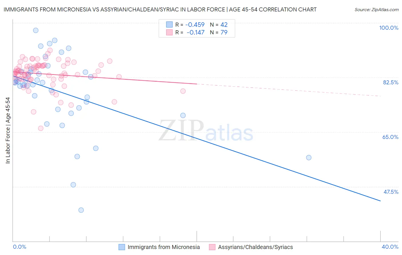 Immigrants from Micronesia vs Assyrian/Chaldean/Syriac In Labor Force | Age 45-54