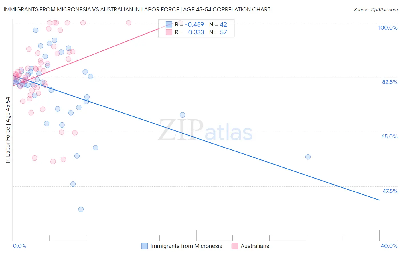 Immigrants from Micronesia vs Australian In Labor Force | Age 45-54