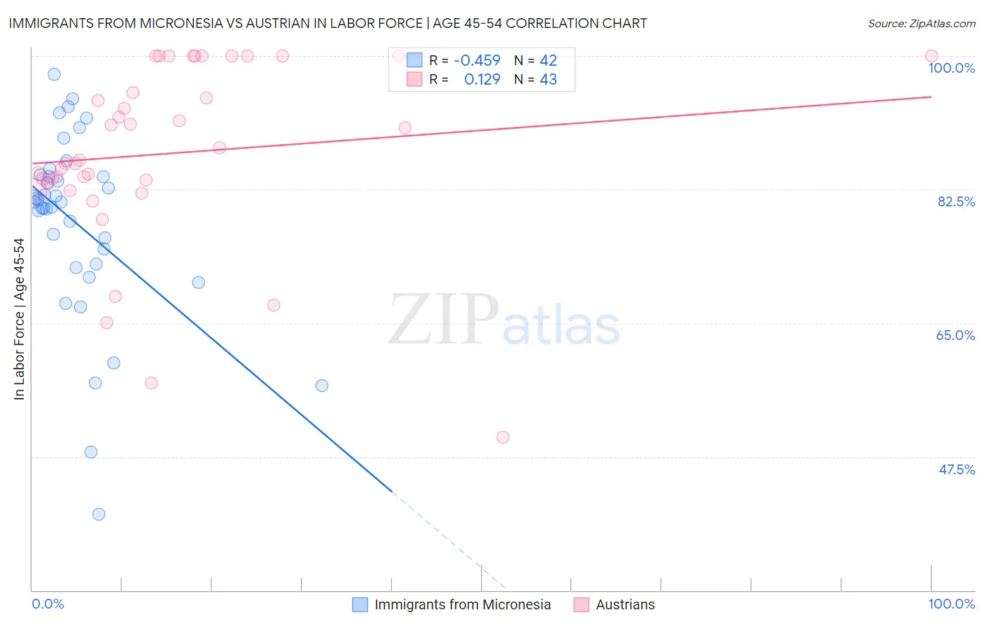 Immigrants from Micronesia vs Austrian In Labor Force | Age 45-54