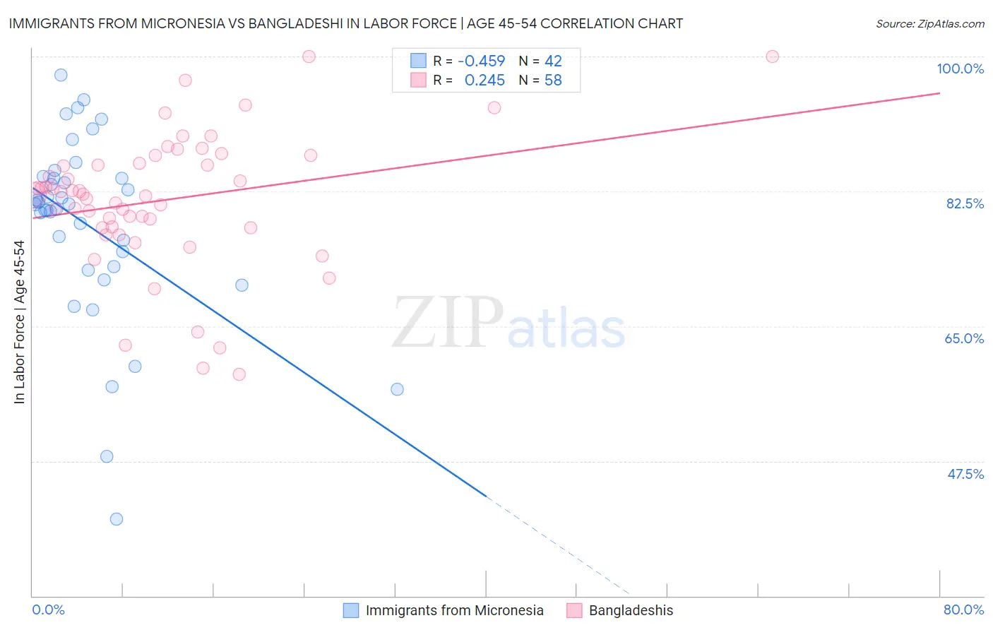 Immigrants from Micronesia vs Bangladeshi In Labor Force | Age 45-54