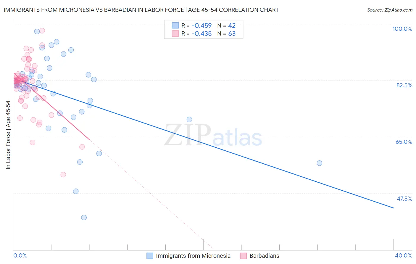 Immigrants from Micronesia vs Barbadian In Labor Force | Age 45-54