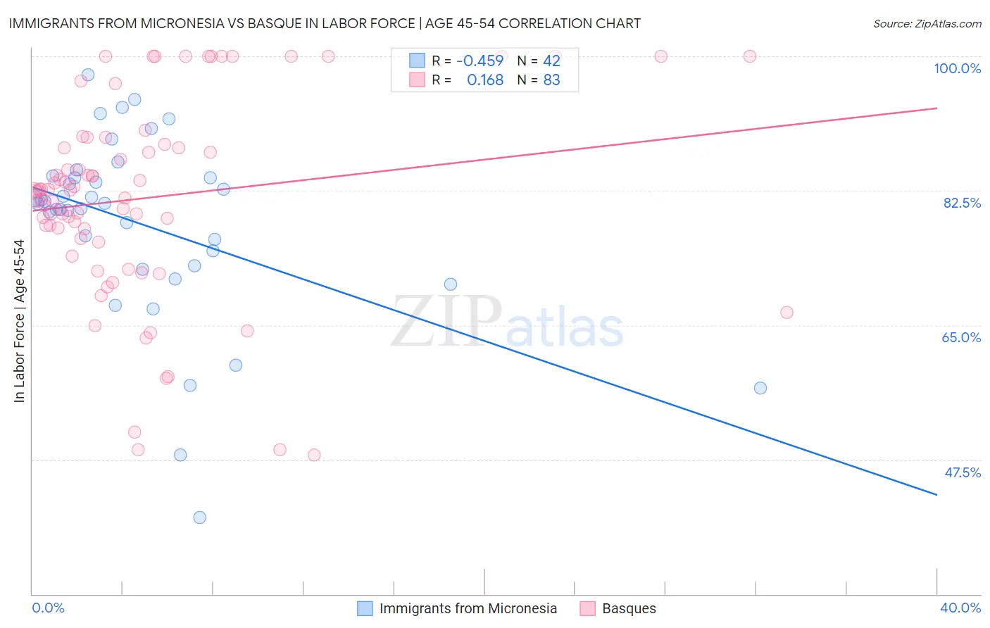 Immigrants from Micronesia vs Basque In Labor Force | Age 45-54