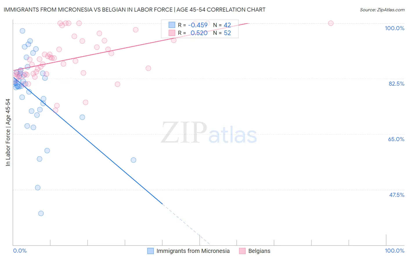 Immigrants from Micronesia vs Belgian In Labor Force | Age 45-54