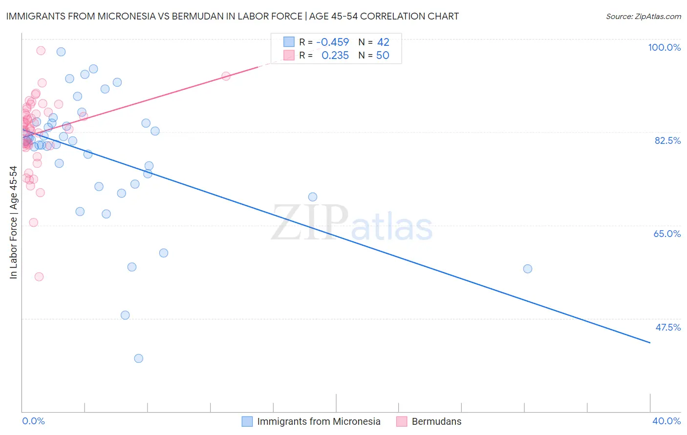 Immigrants from Micronesia vs Bermudan In Labor Force | Age 45-54