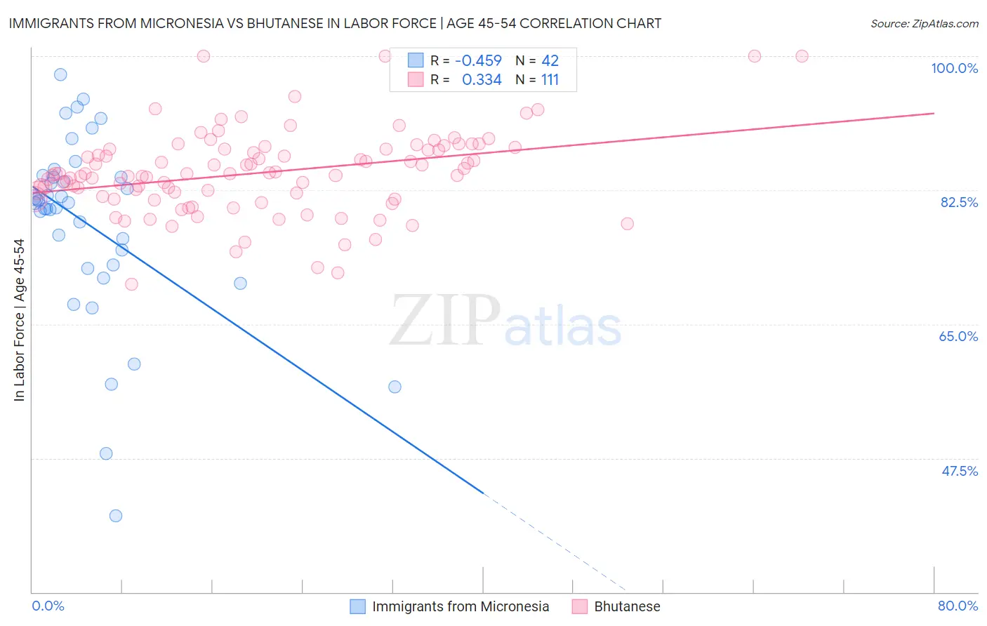 Immigrants from Micronesia vs Bhutanese In Labor Force | Age 45-54