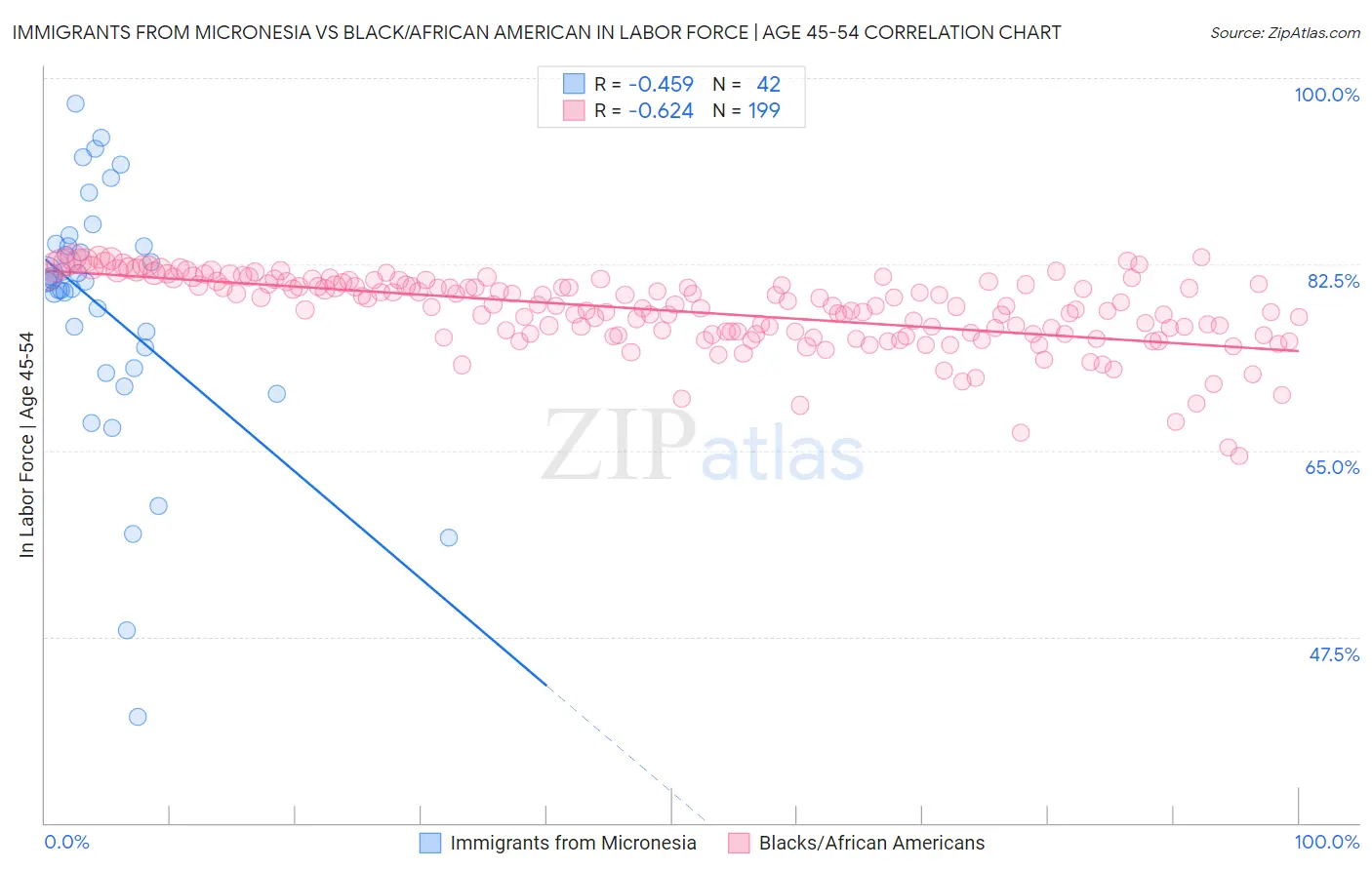 Immigrants from Micronesia vs Black/African American In Labor Force | Age 45-54