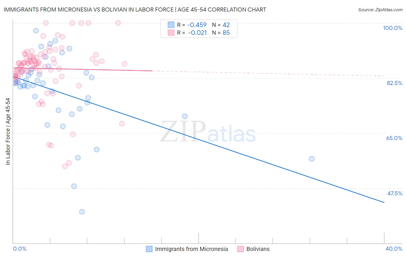 Immigrants from Micronesia vs Bolivian In Labor Force | Age 45-54