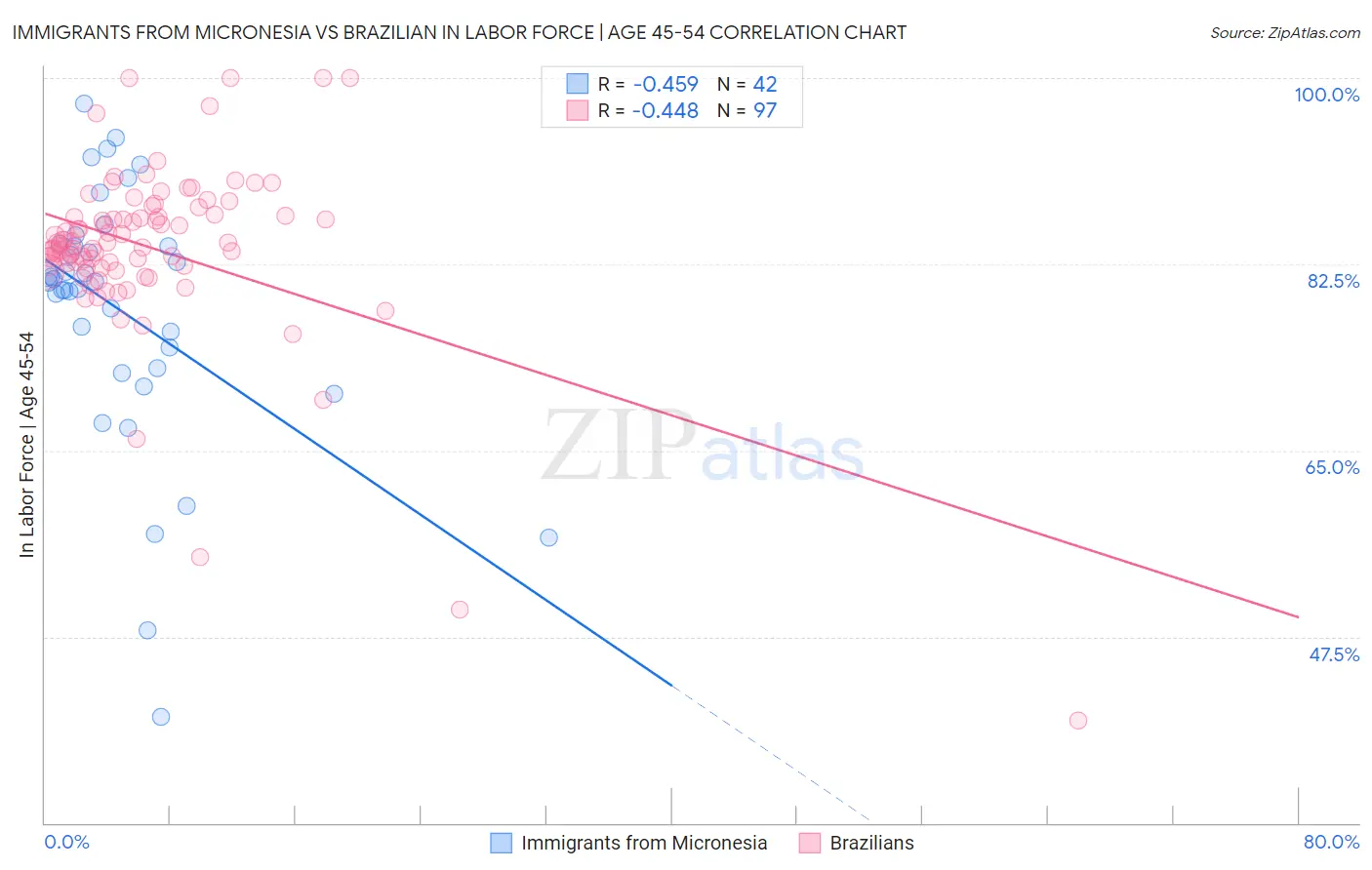 Immigrants from Micronesia vs Brazilian In Labor Force | Age 45-54