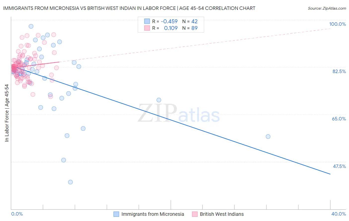 Immigrants from Micronesia vs British West Indian In Labor Force | Age 45-54