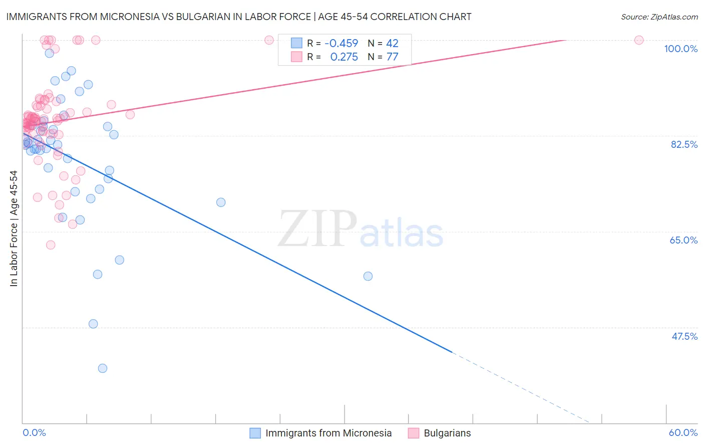 Immigrants from Micronesia vs Bulgarian In Labor Force | Age 45-54