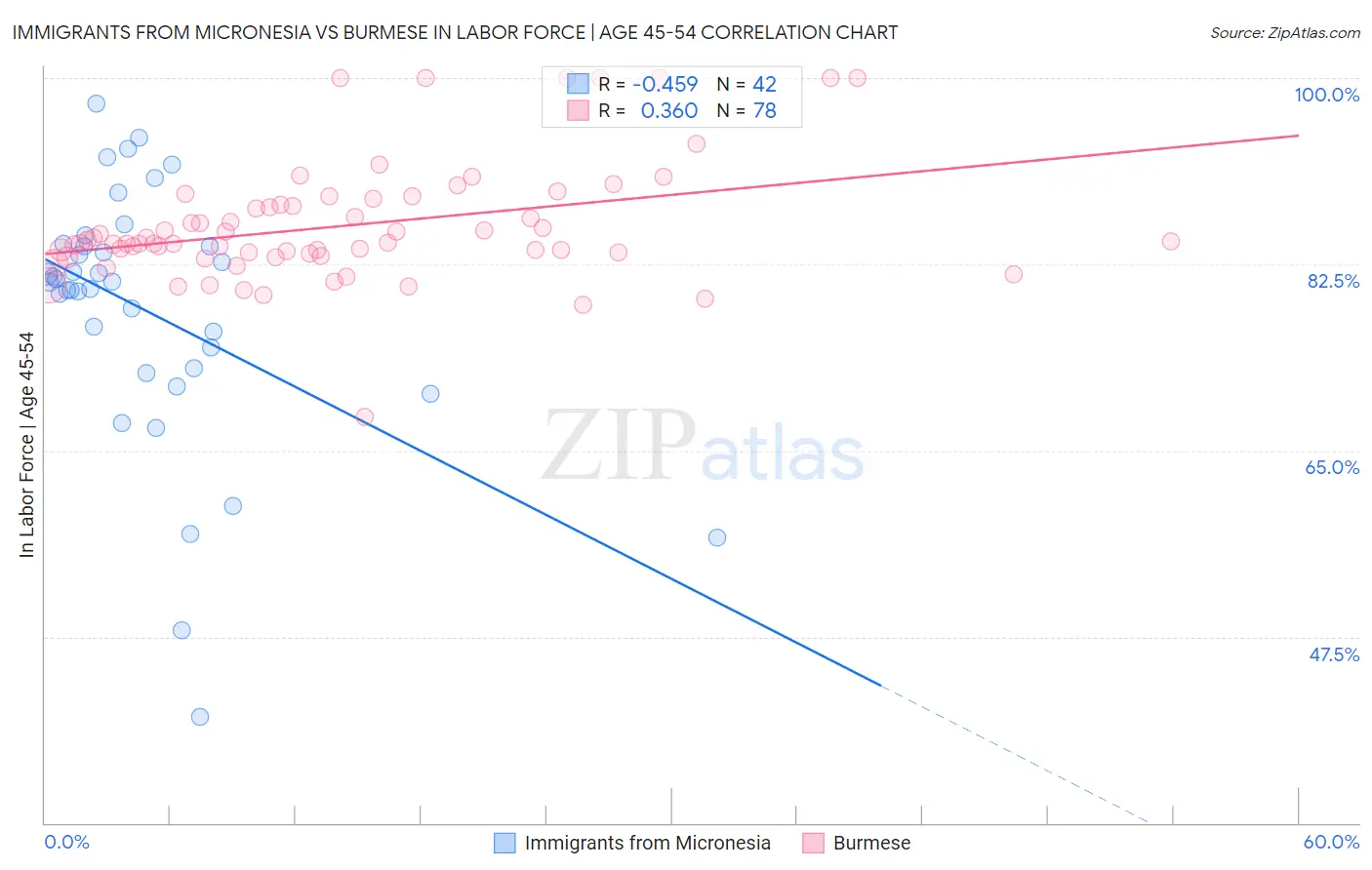 Immigrants from Micronesia vs Burmese In Labor Force | Age 45-54