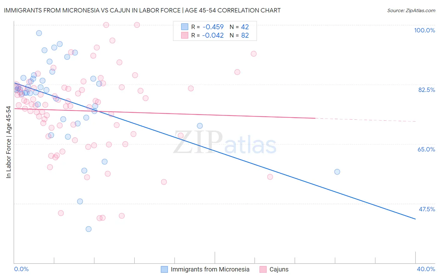 Immigrants from Micronesia vs Cajun In Labor Force | Age 45-54