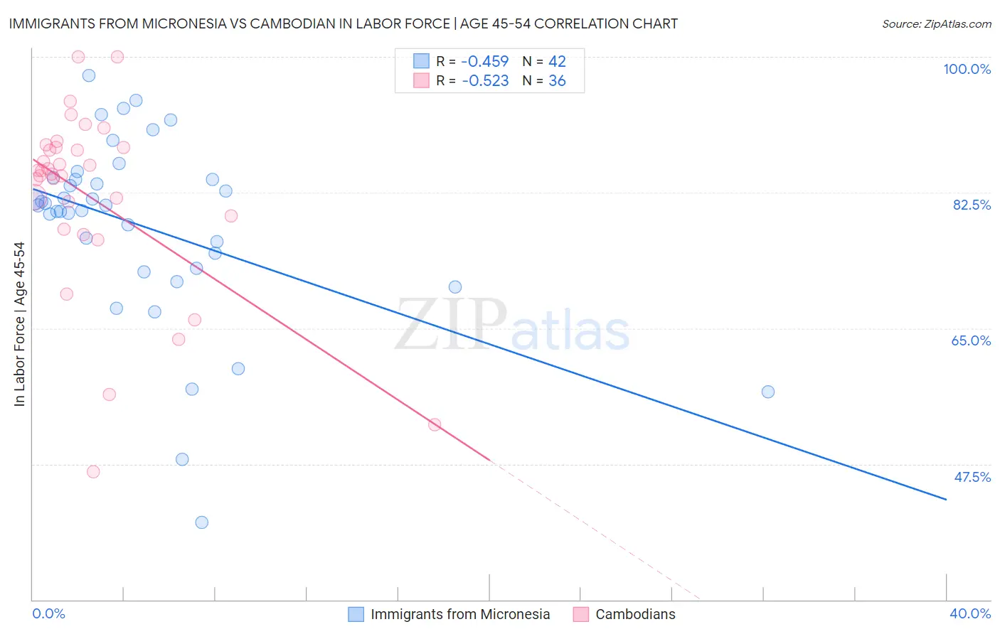 Immigrants from Micronesia vs Cambodian In Labor Force | Age 45-54