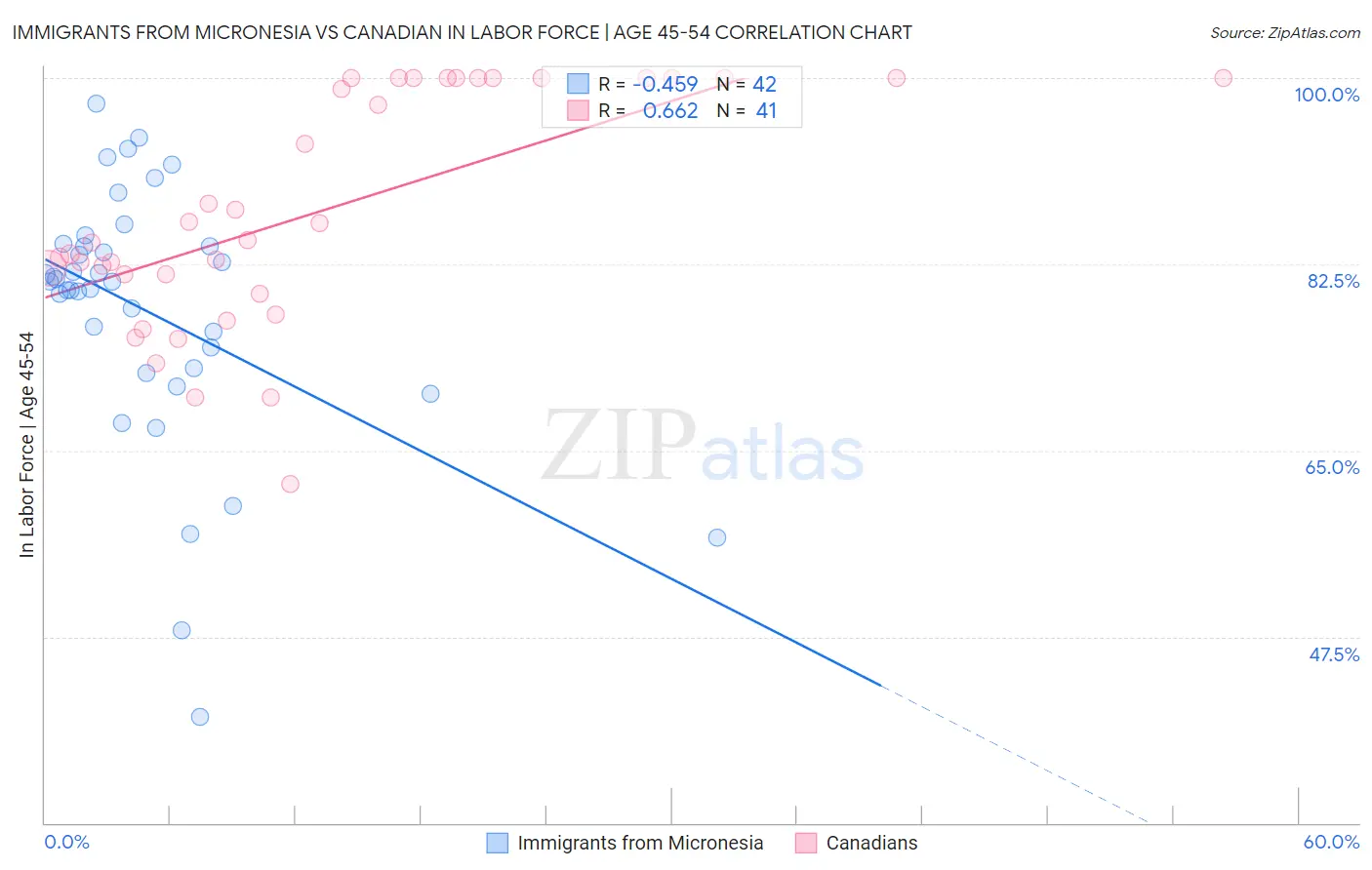 Immigrants from Micronesia vs Canadian In Labor Force | Age 45-54