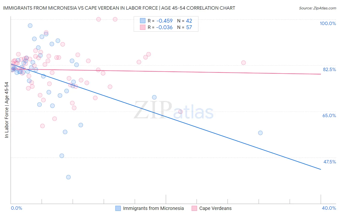 Immigrants from Micronesia vs Cape Verdean In Labor Force | Age 45-54