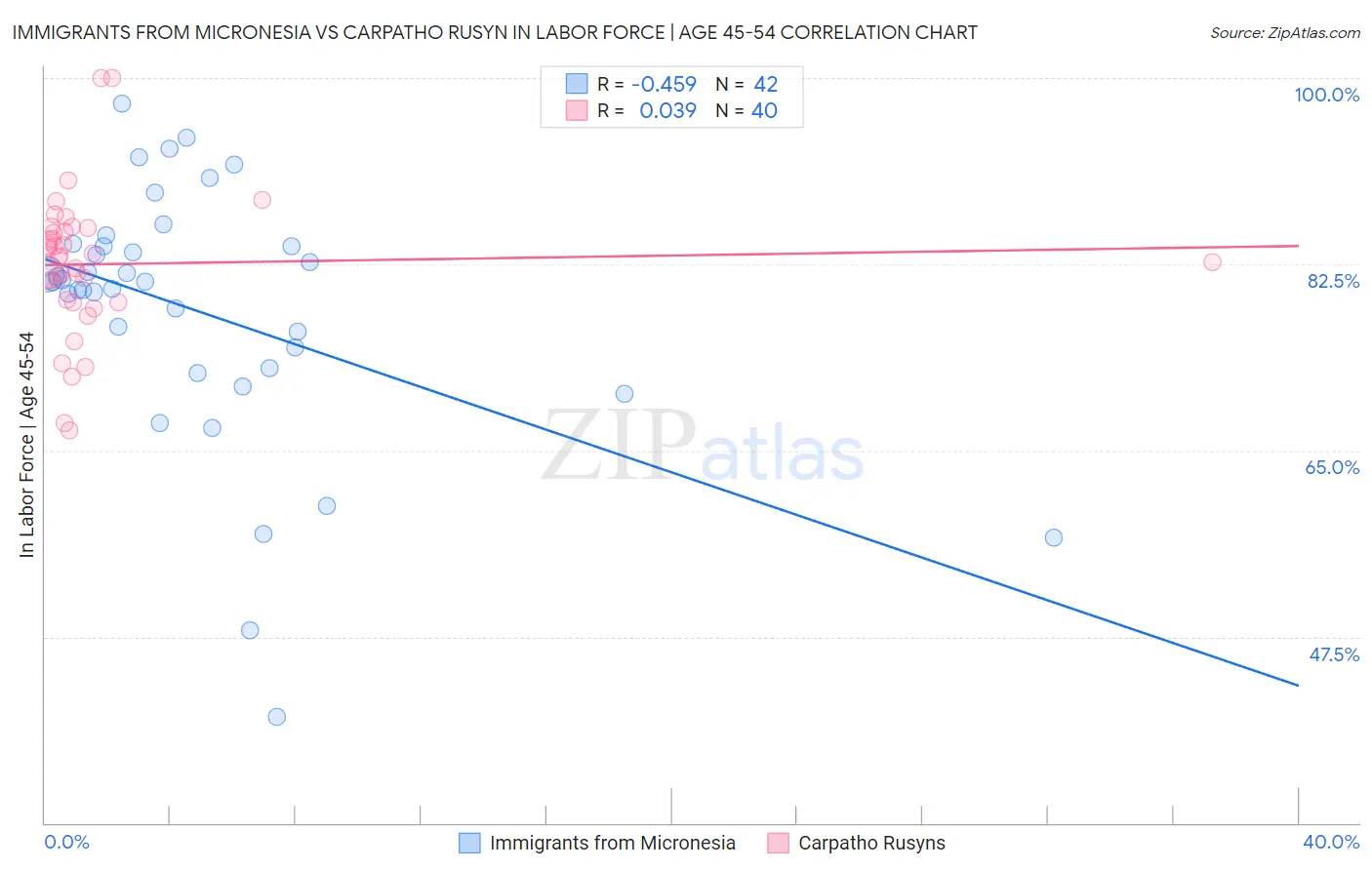 Immigrants from Micronesia vs Carpatho Rusyn In Labor Force | Age 45-54