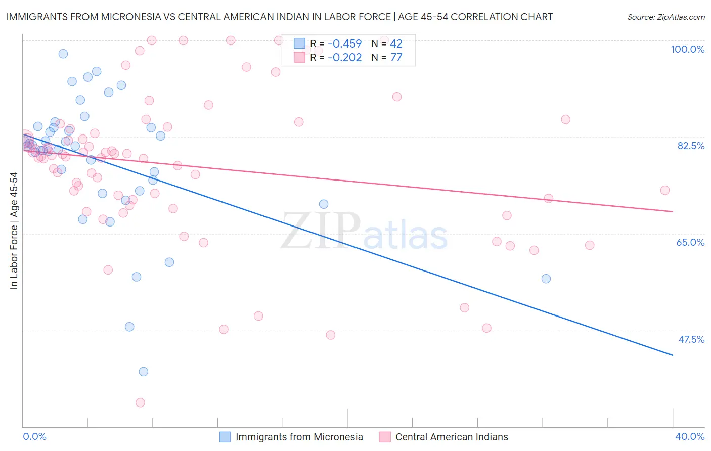 Immigrants from Micronesia vs Central American Indian In Labor Force | Age 45-54