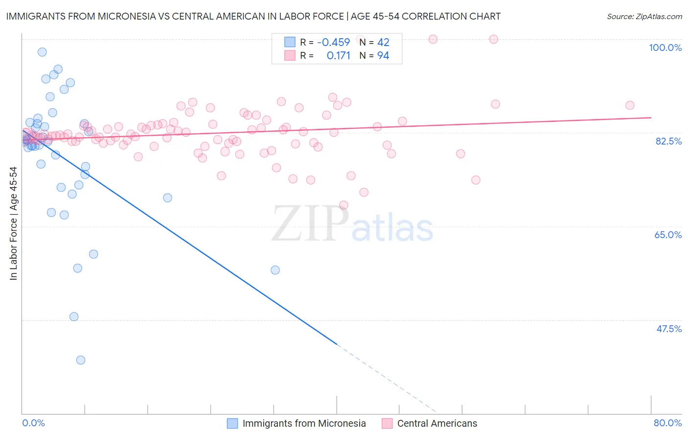 Immigrants from Micronesia vs Central American In Labor Force | Age 45-54