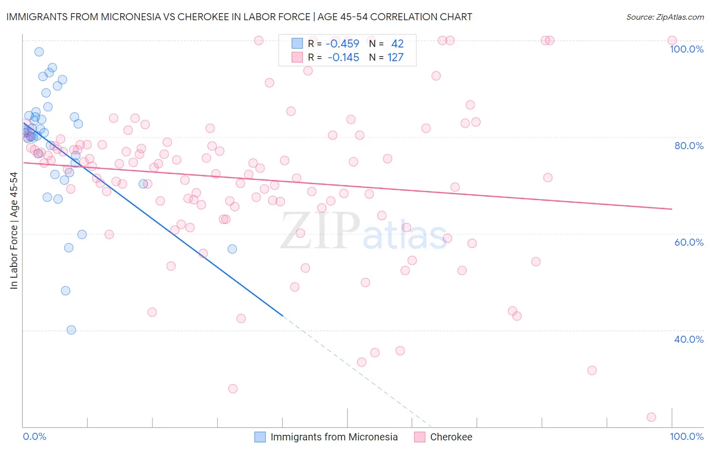 Immigrants from Micronesia vs Cherokee In Labor Force | Age 45-54