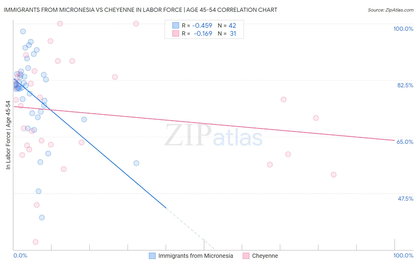 Immigrants from Micronesia vs Cheyenne In Labor Force | Age 45-54