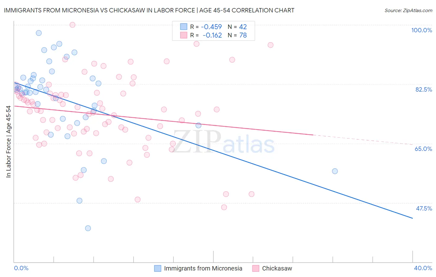 Immigrants from Micronesia vs Chickasaw In Labor Force | Age 45-54