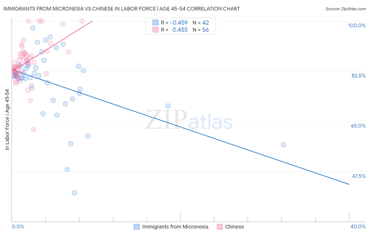Immigrants from Micronesia vs Chinese In Labor Force | Age 45-54
