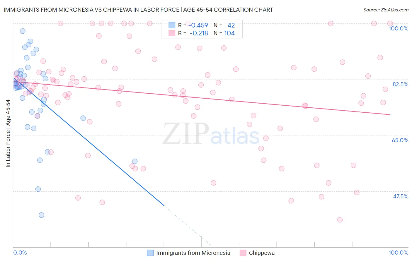 Immigrants from Micronesia vs Chippewa In Labor Force | Age 45-54