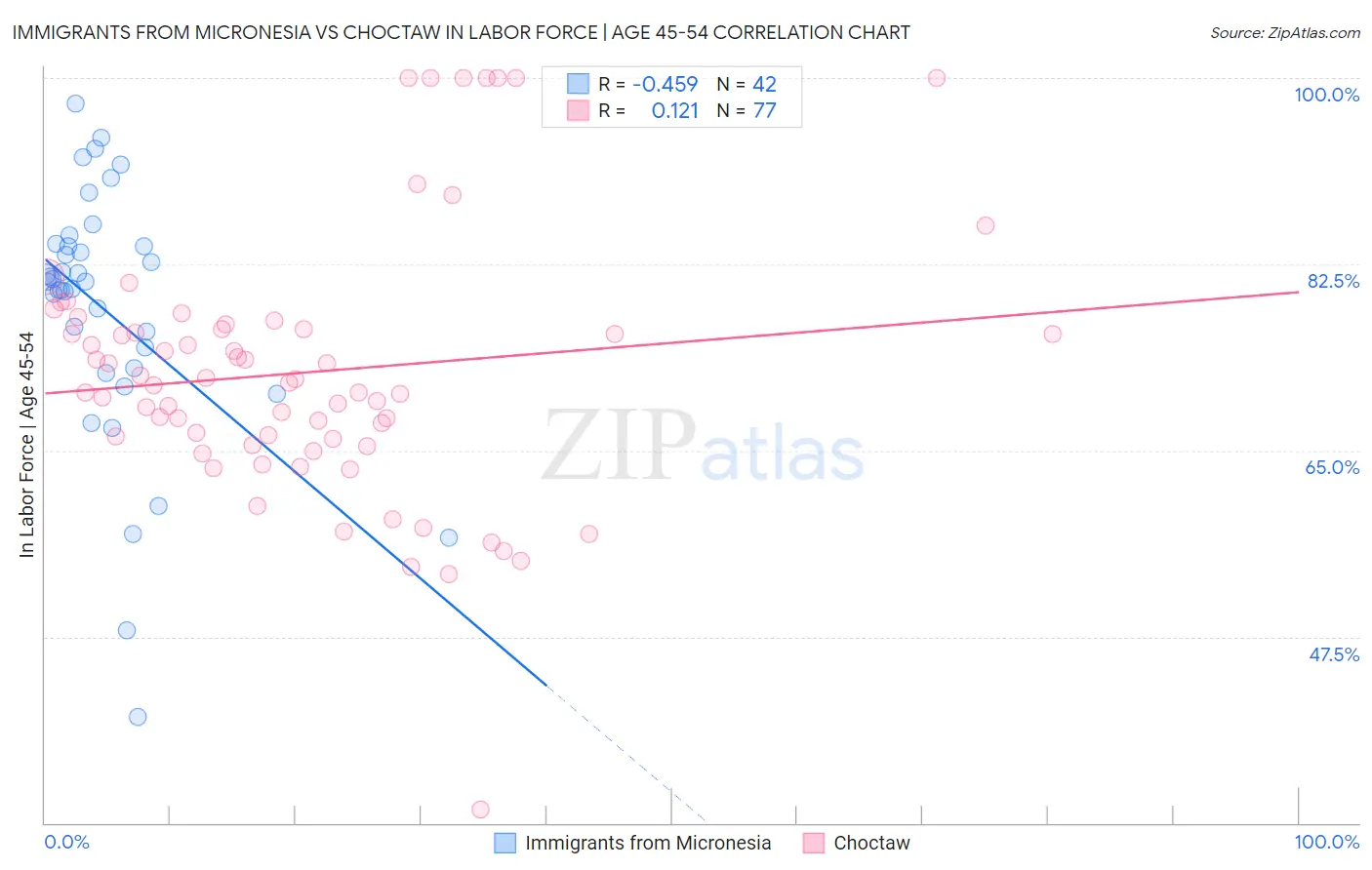 Immigrants from Micronesia vs Choctaw In Labor Force | Age 45-54