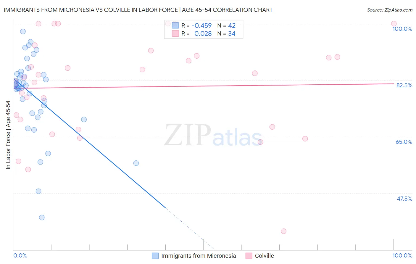 Immigrants from Micronesia vs Colville In Labor Force | Age 45-54